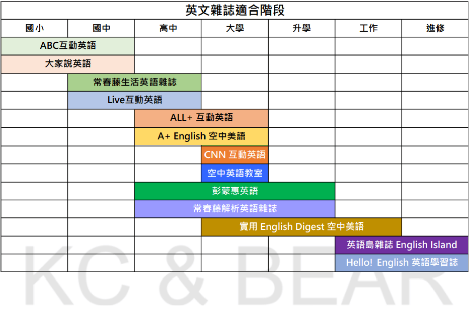 英文雜誌適合階段 2